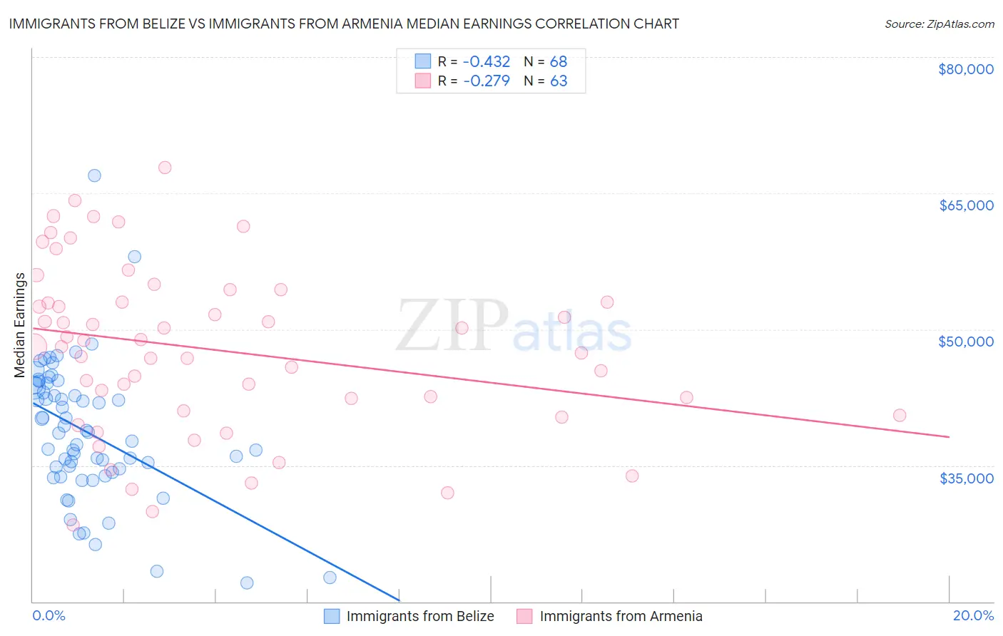 Immigrants from Belize vs Immigrants from Armenia Median Earnings