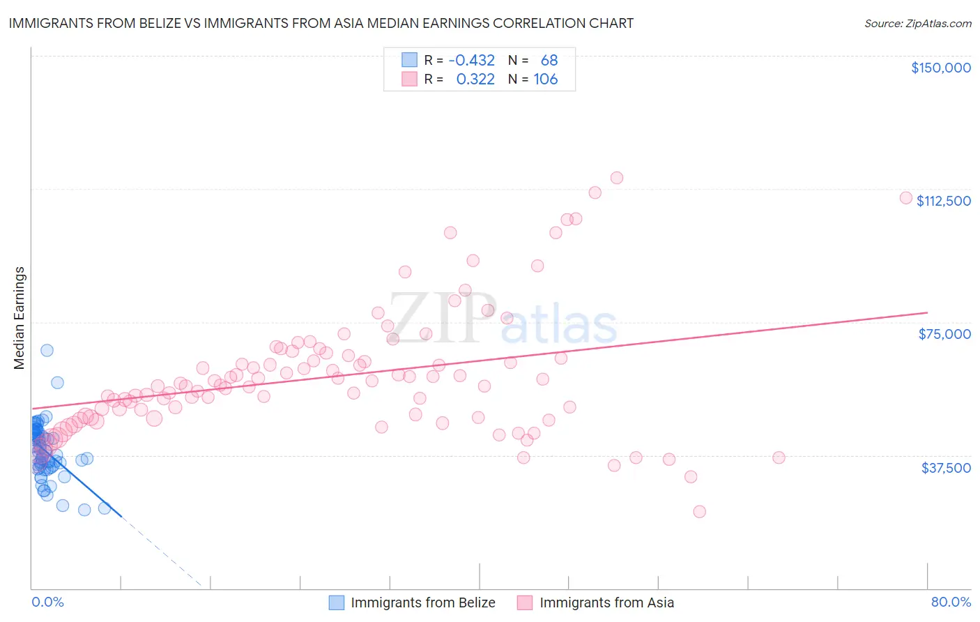 Immigrants from Belize vs Immigrants from Asia Median Earnings