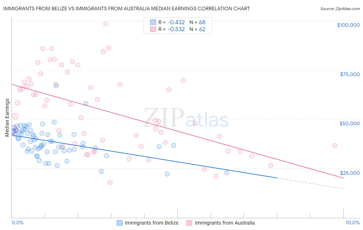 Immigrants from Belize vs Immigrants from Australia Median Earnings
