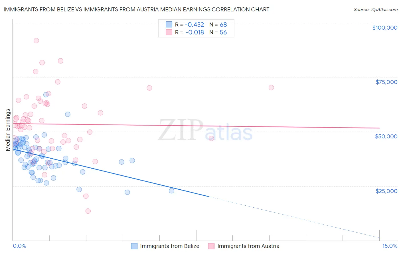 Immigrants from Belize vs Immigrants from Austria Median Earnings