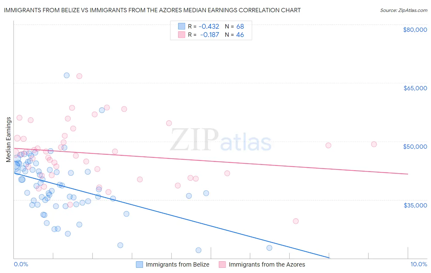 Immigrants from Belize vs Immigrants from the Azores Median Earnings