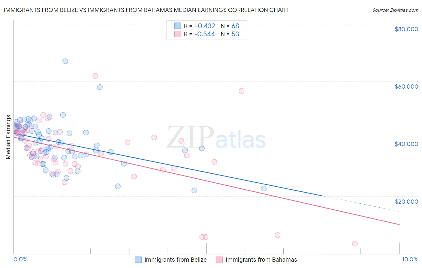 Immigrants from Belize vs Immigrants from Bahamas Median Earnings