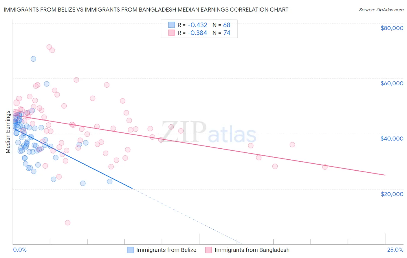Immigrants from Belize vs Immigrants from Bangladesh Median Earnings
