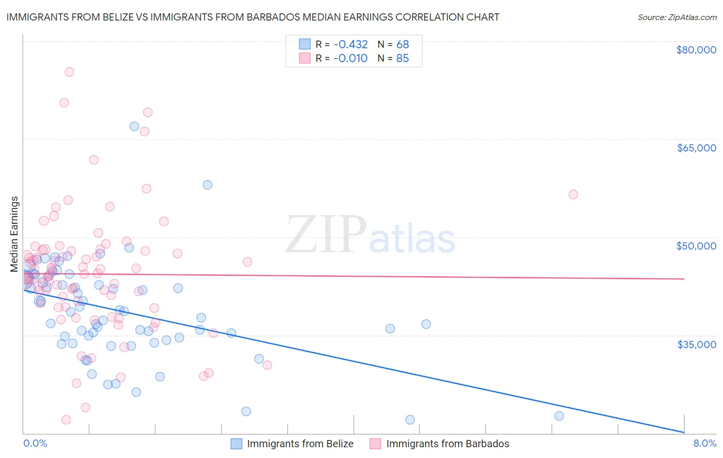 Immigrants from Belize vs Immigrants from Barbados Median Earnings