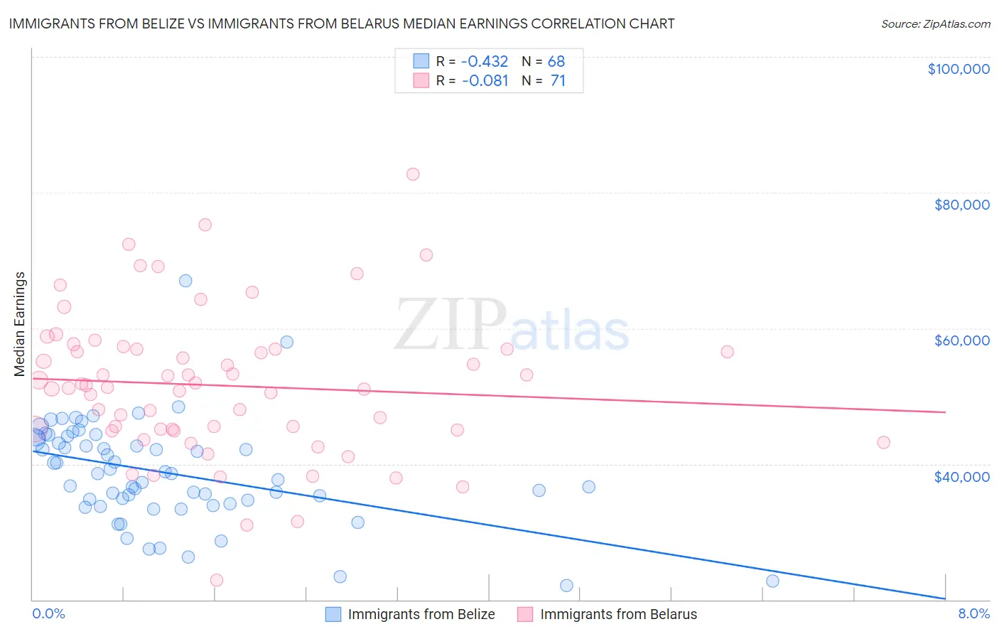 Immigrants from Belize vs Immigrants from Belarus Median Earnings