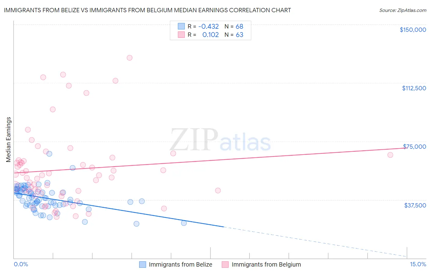 Immigrants from Belize vs Immigrants from Belgium Median Earnings