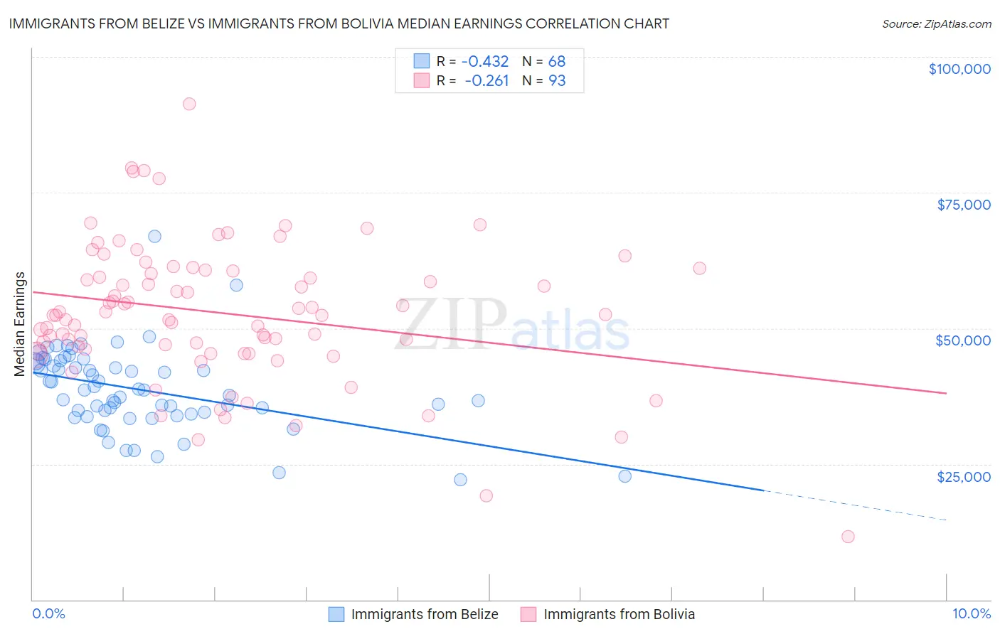 Immigrants from Belize vs Immigrants from Bolivia Median Earnings