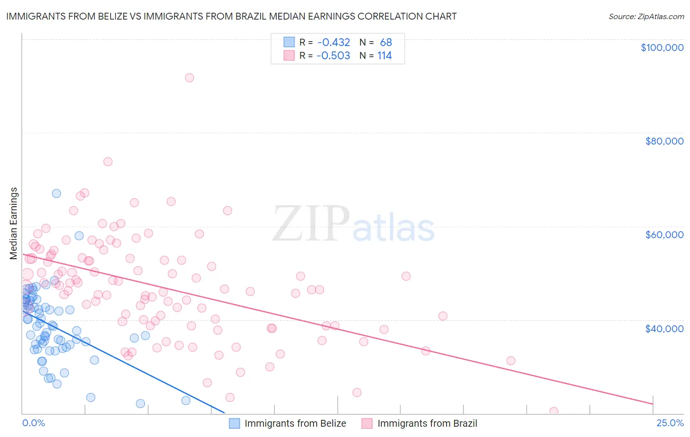 Immigrants from Belize vs Immigrants from Brazil Median Earnings