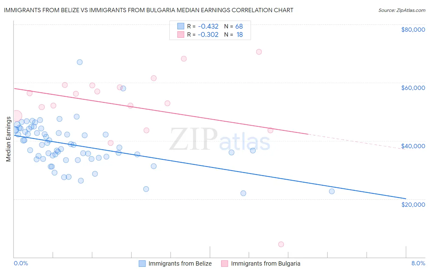 Immigrants from Belize vs Immigrants from Bulgaria Median Earnings