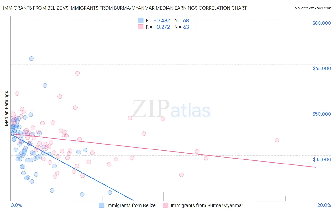 Immigrants from Belize vs Immigrants from Burma/Myanmar Median Earnings