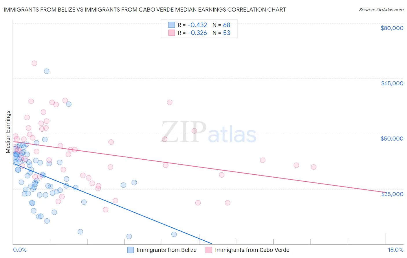 Immigrants from Belize vs Immigrants from Cabo Verde Median Earnings