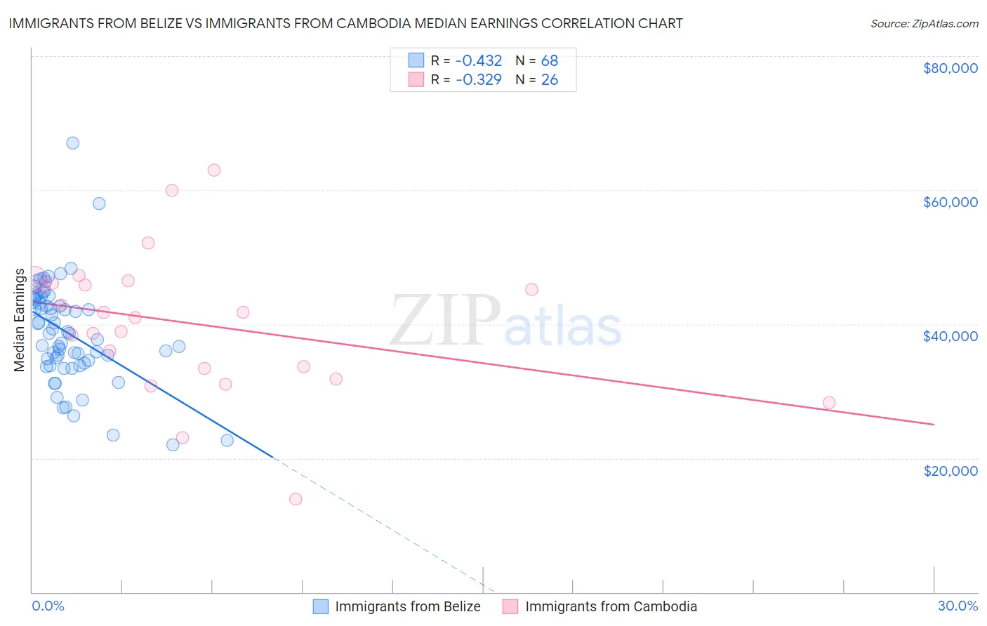 Immigrants from Belize vs Immigrants from Cambodia Median Earnings