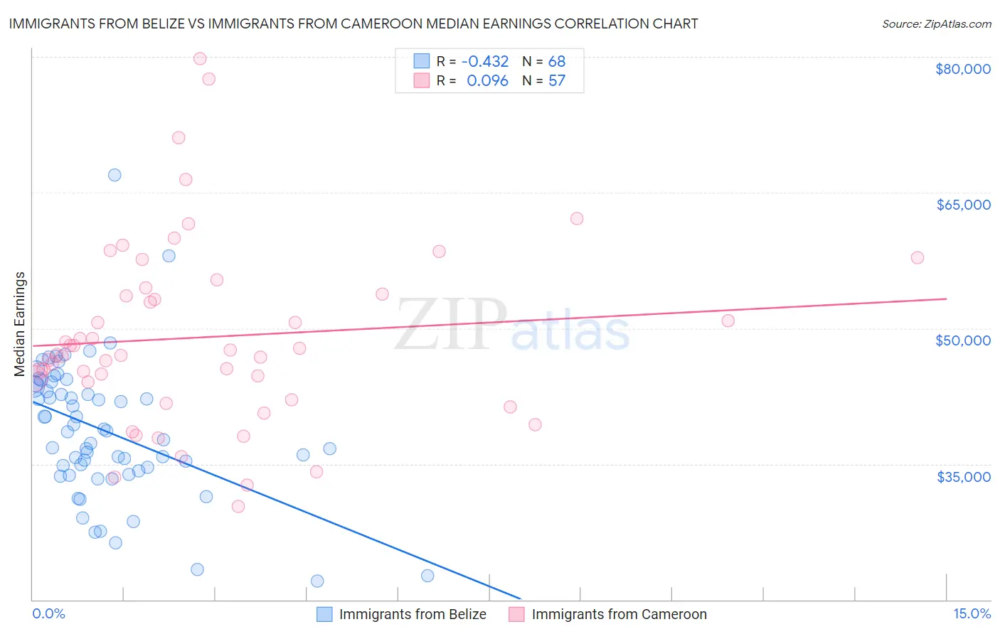 Immigrants from Belize vs Immigrants from Cameroon Median Earnings