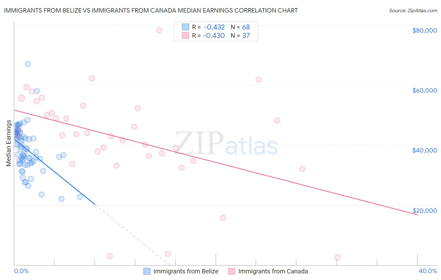 Immigrants from Belize vs Immigrants from Canada Median Earnings