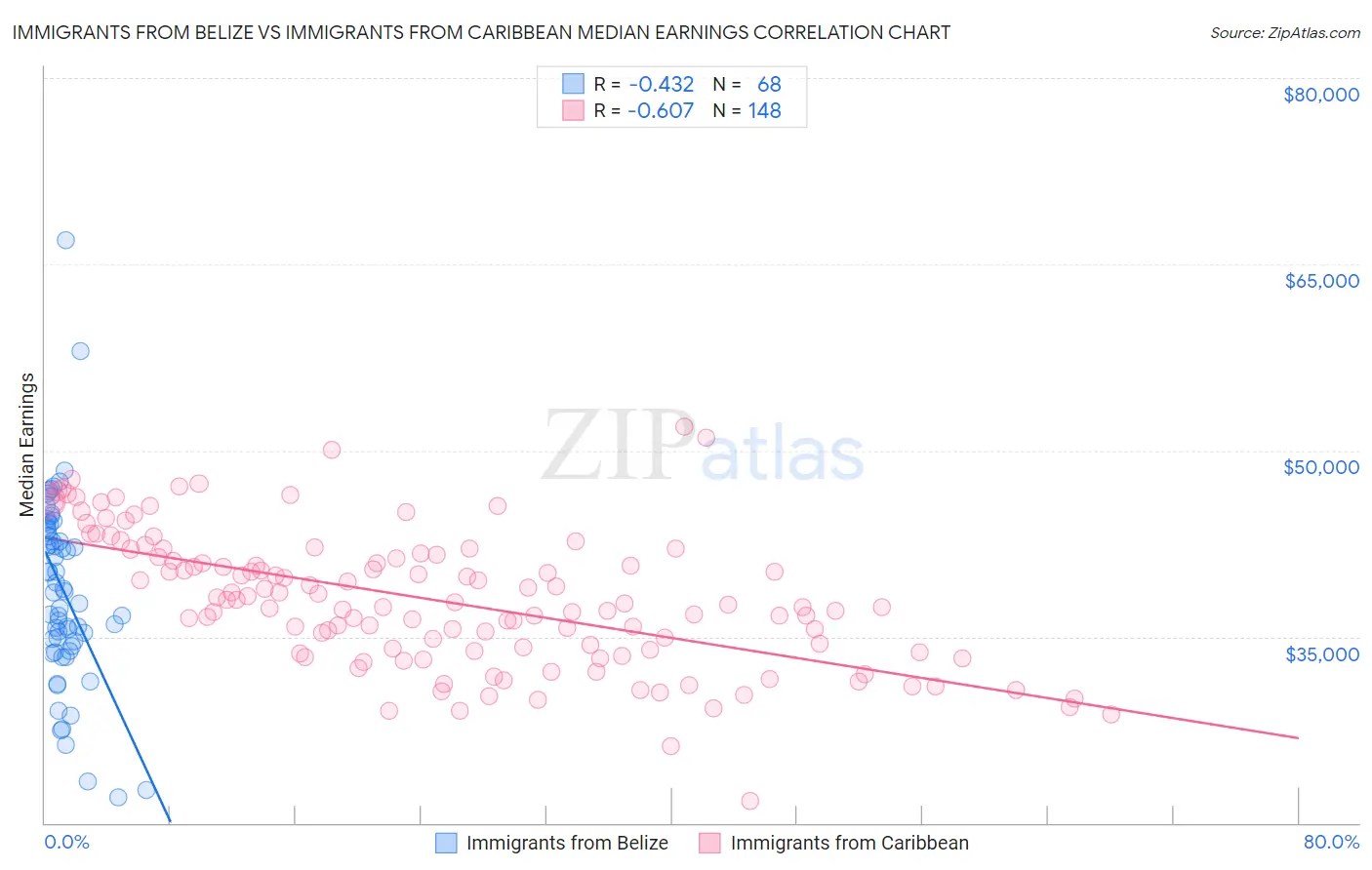 Immigrants from Belize vs Immigrants from Caribbean Median Earnings