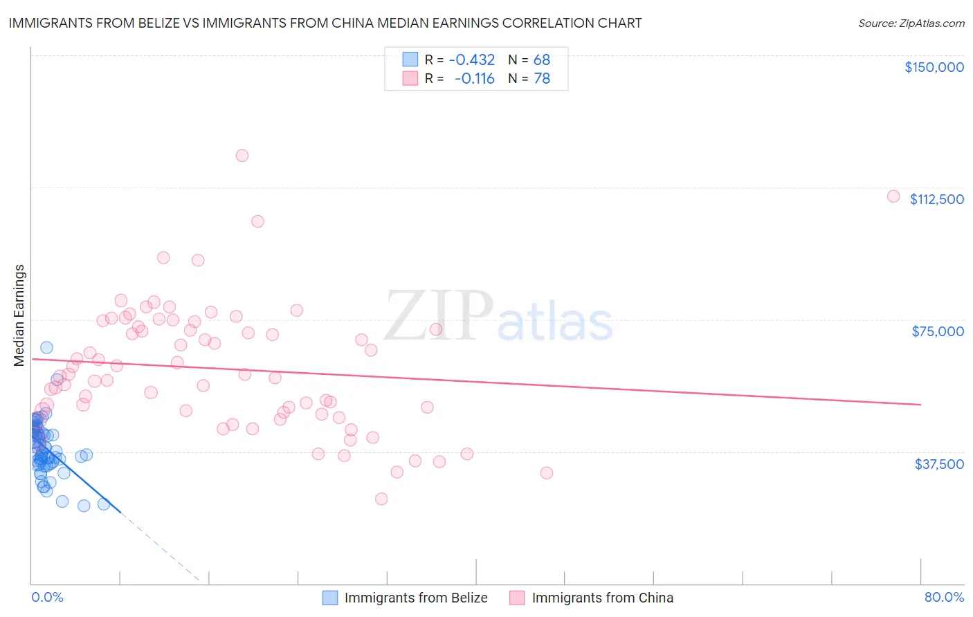 Immigrants from Belize vs Immigrants from China Median Earnings