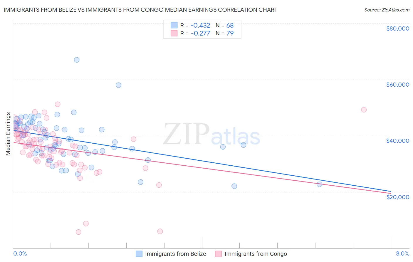 Immigrants from Belize vs Immigrants from Congo Median Earnings