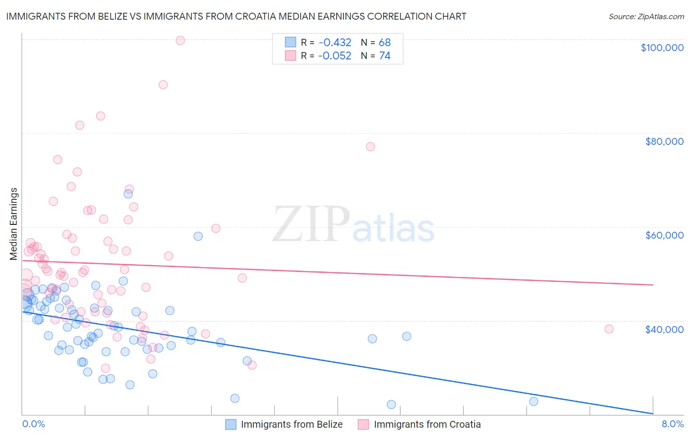 Immigrants from Belize vs Immigrants from Croatia Median Earnings
