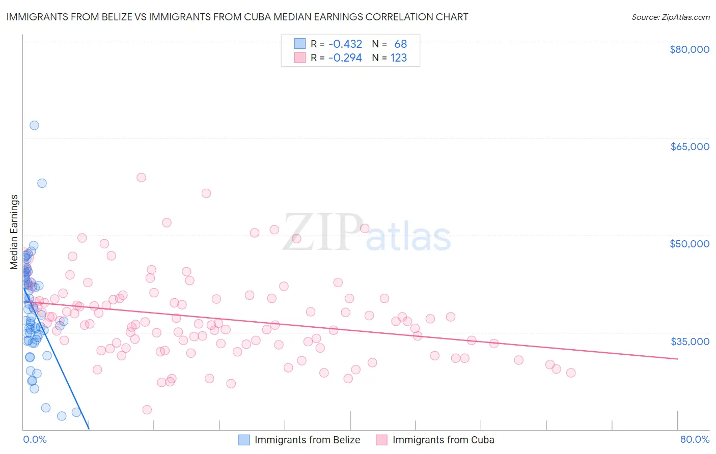 Immigrants from Belize vs Immigrants from Cuba Median Earnings