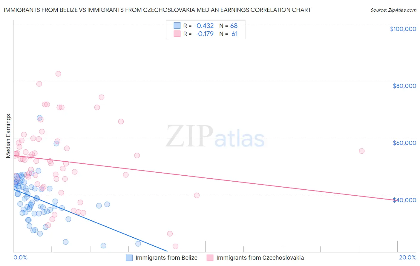 Immigrants from Belize vs Immigrants from Czechoslovakia Median Earnings