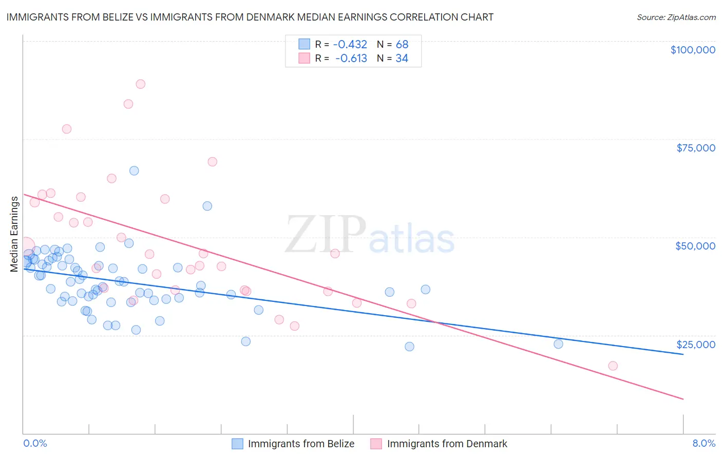 Immigrants from Belize vs Immigrants from Denmark Median Earnings