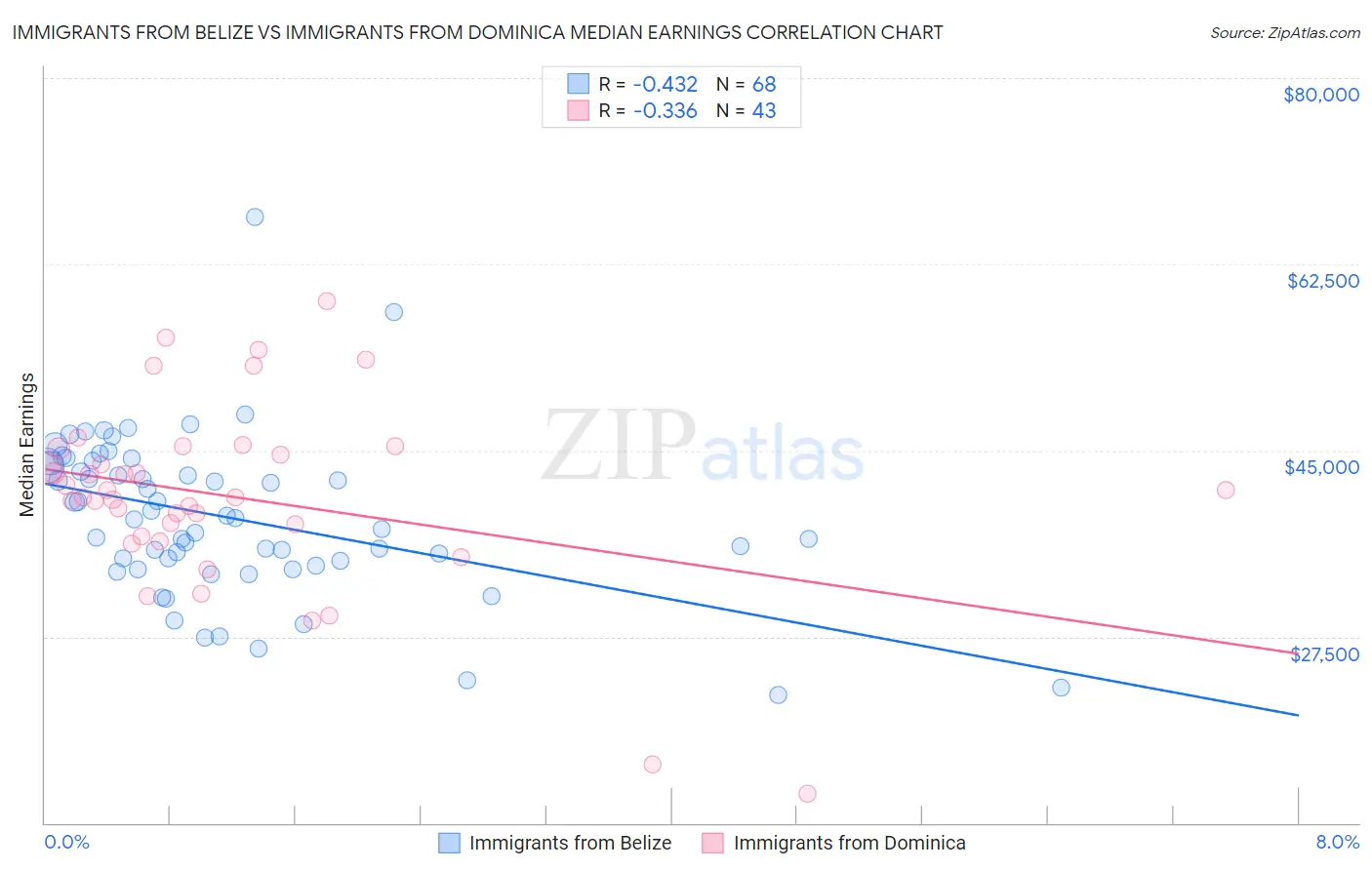 Immigrants from Belize vs Immigrants from Dominica Median Earnings
