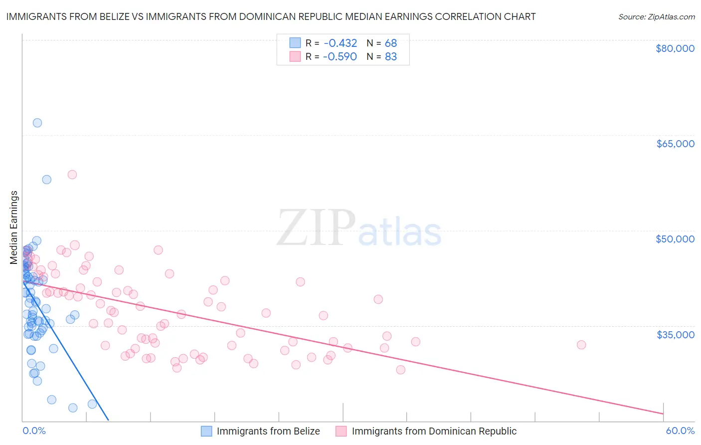 Immigrants from Belize vs Immigrants from Dominican Republic Median Earnings