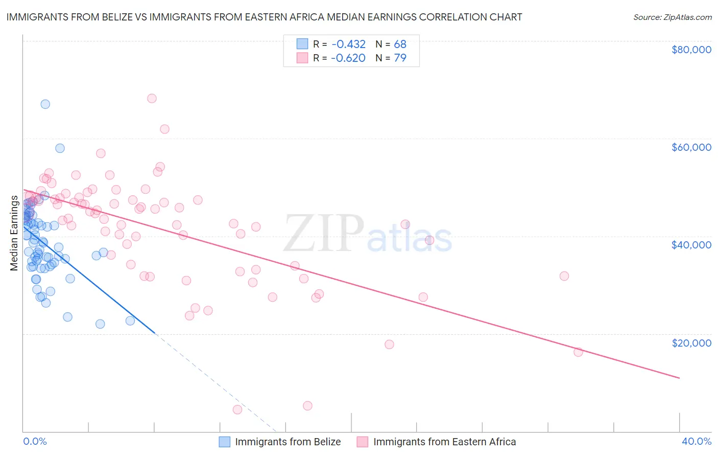 Immigrants from Belize vs Immigrants from Eastern Africa Median Earnings