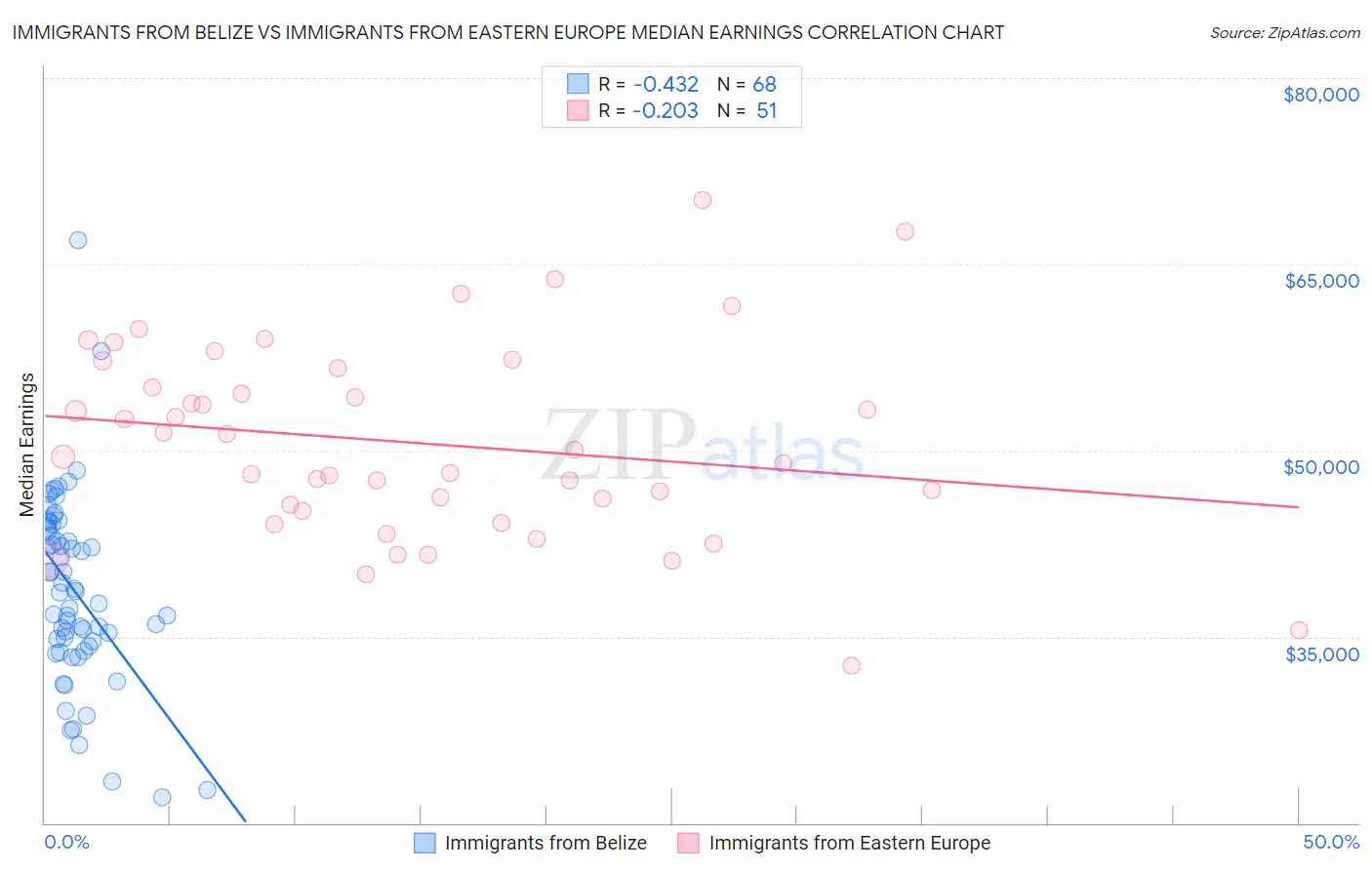 Immigrants from Belize vs Immigrants from Eastern Europe Median Earnings
