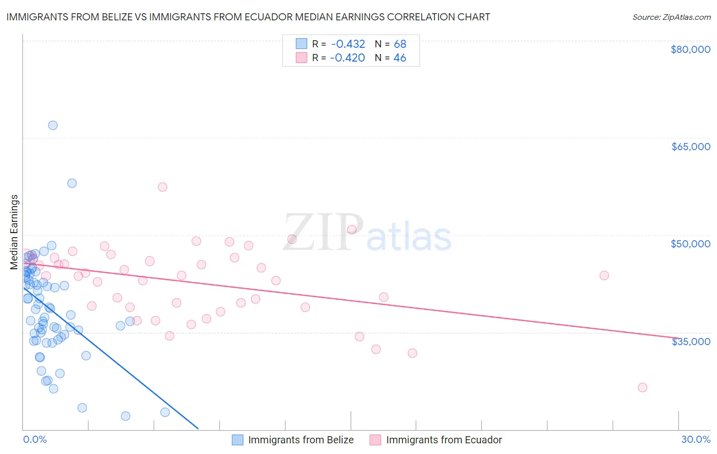 Immigrants from Belize vs Immigrants from Ecuador Median Earnings