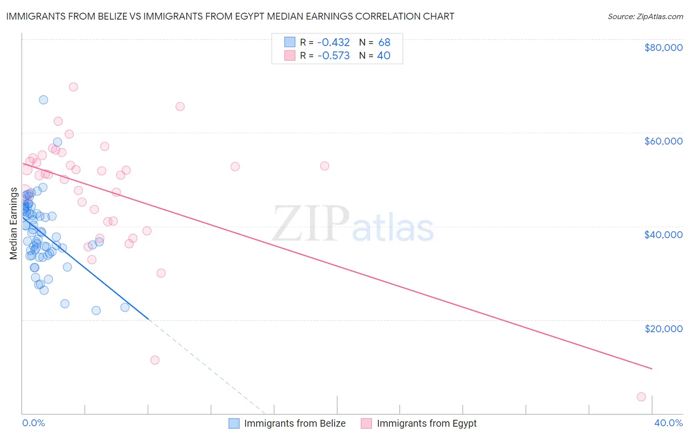 Immigrants from Belize vs Immigrants from Egypt Median Earnings