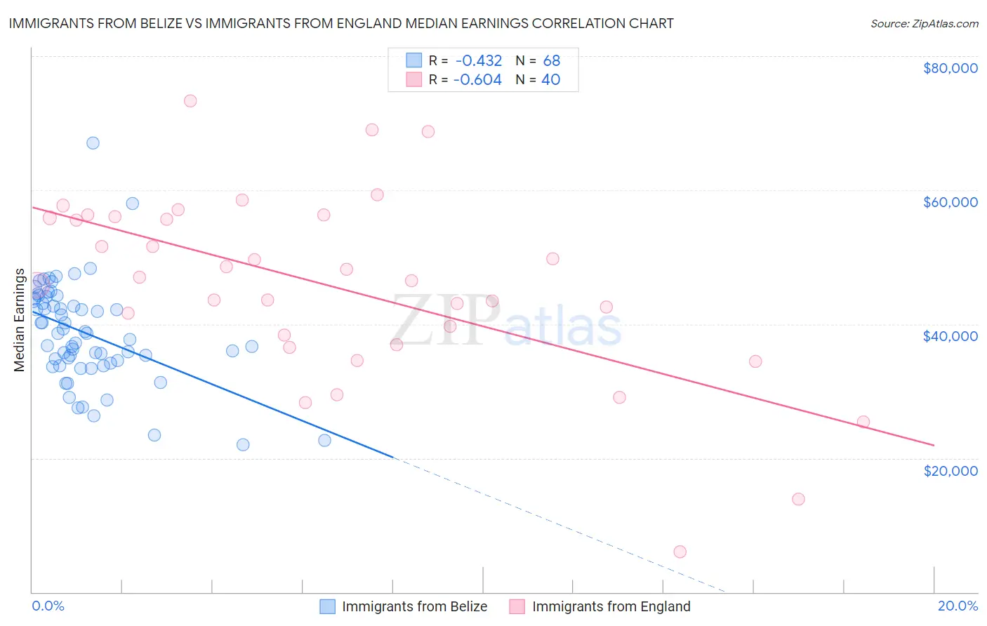 Immigrants from Belize vs Immigrants from England Median Earnings