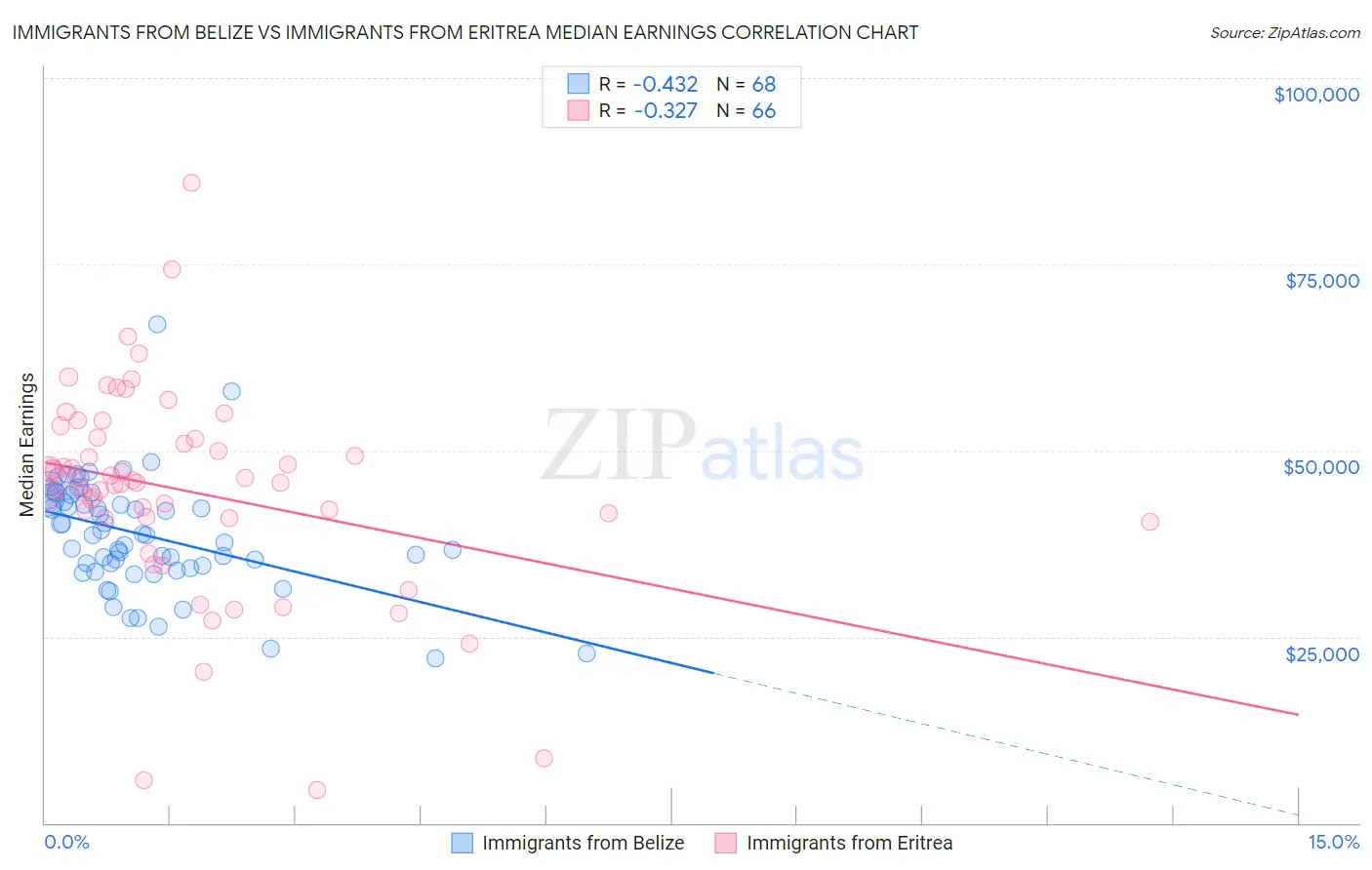 Immigrants from Belize vs Immigrants from Eritrea Median Earnings