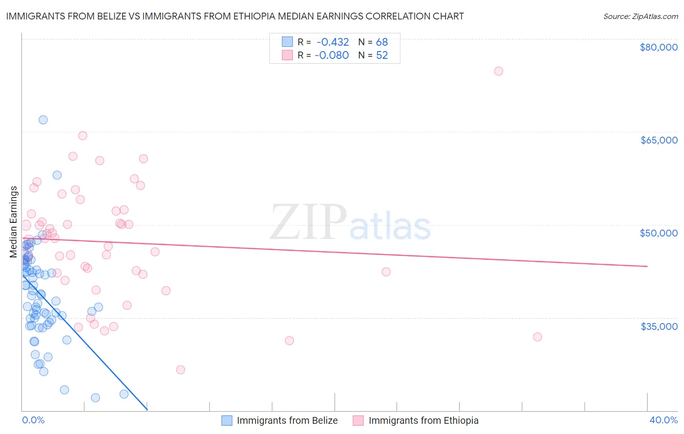 Immigrants from Belize vs Immigrants from Ethiopia Median Earnings