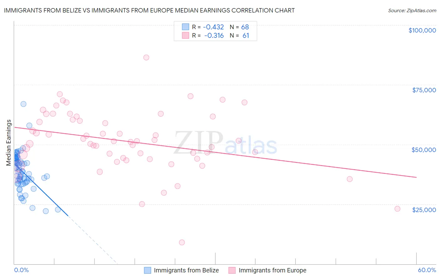 Immigrants from Belize vs Immigrants from Europe Median Earnings