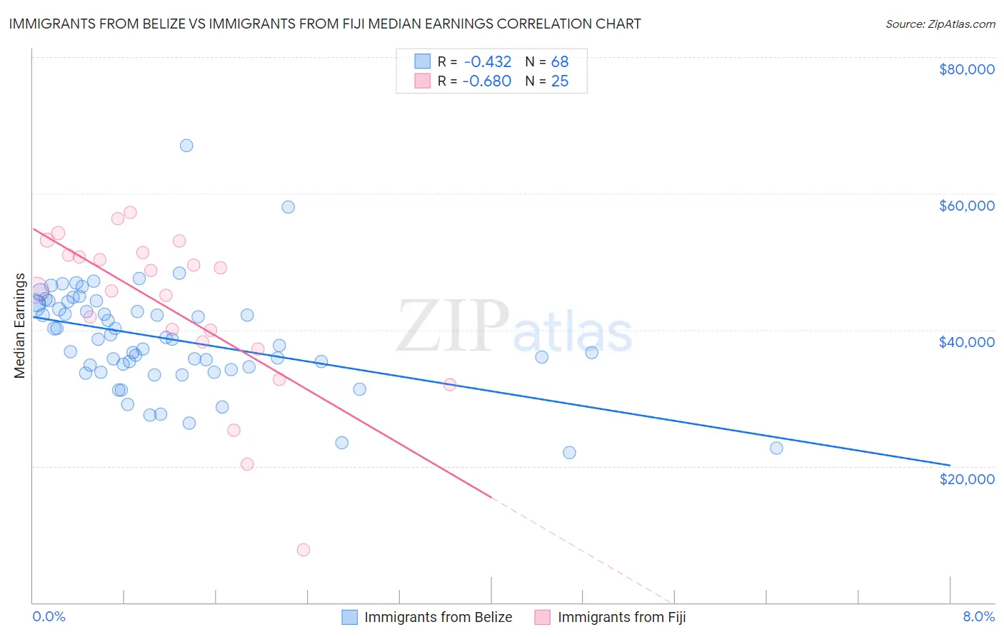 Immigrants from Belize vs Immigrants from Fiji Median Earnings