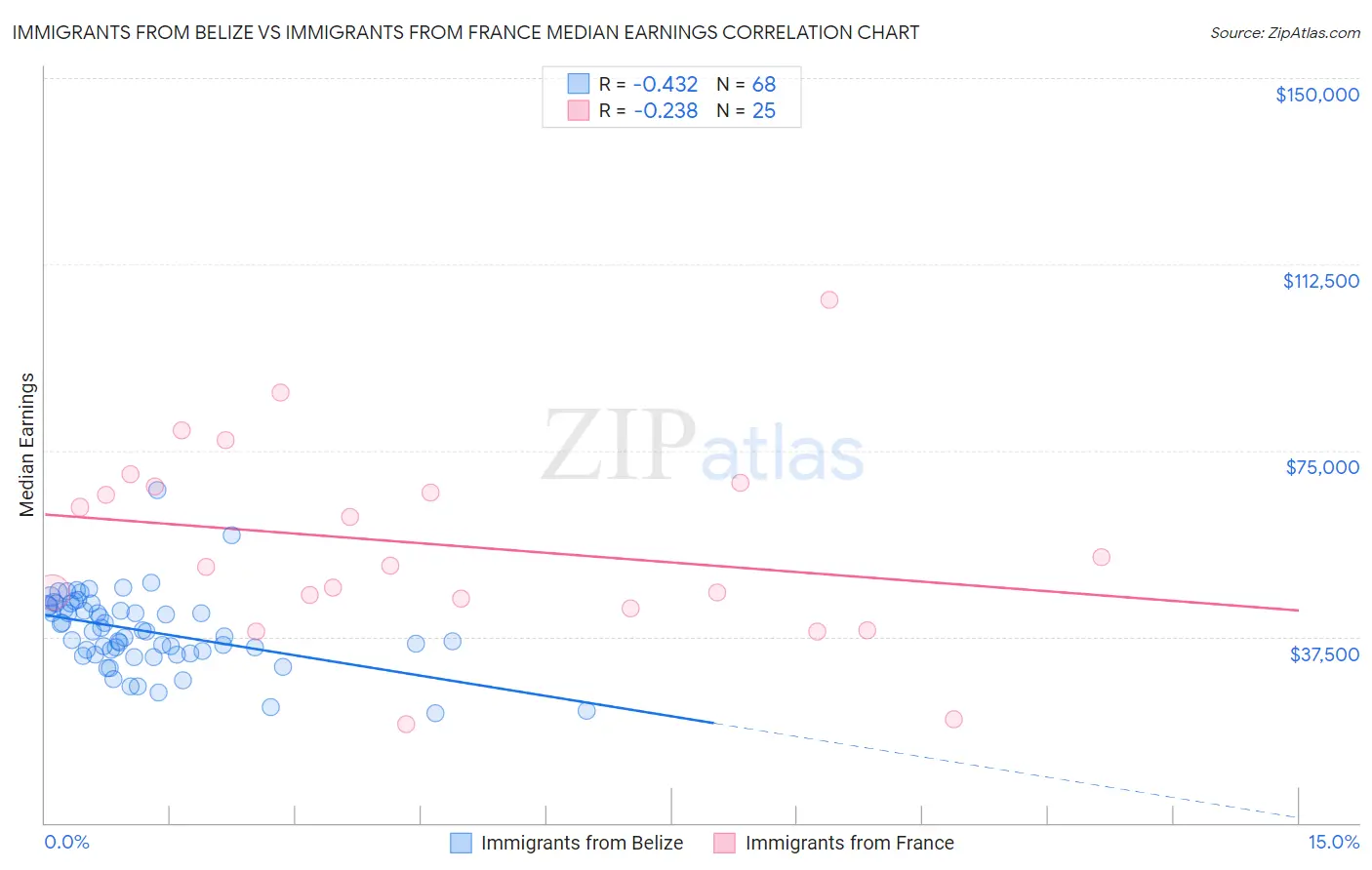 Immigrants from Belize vs Immigrants from France Median Earnings