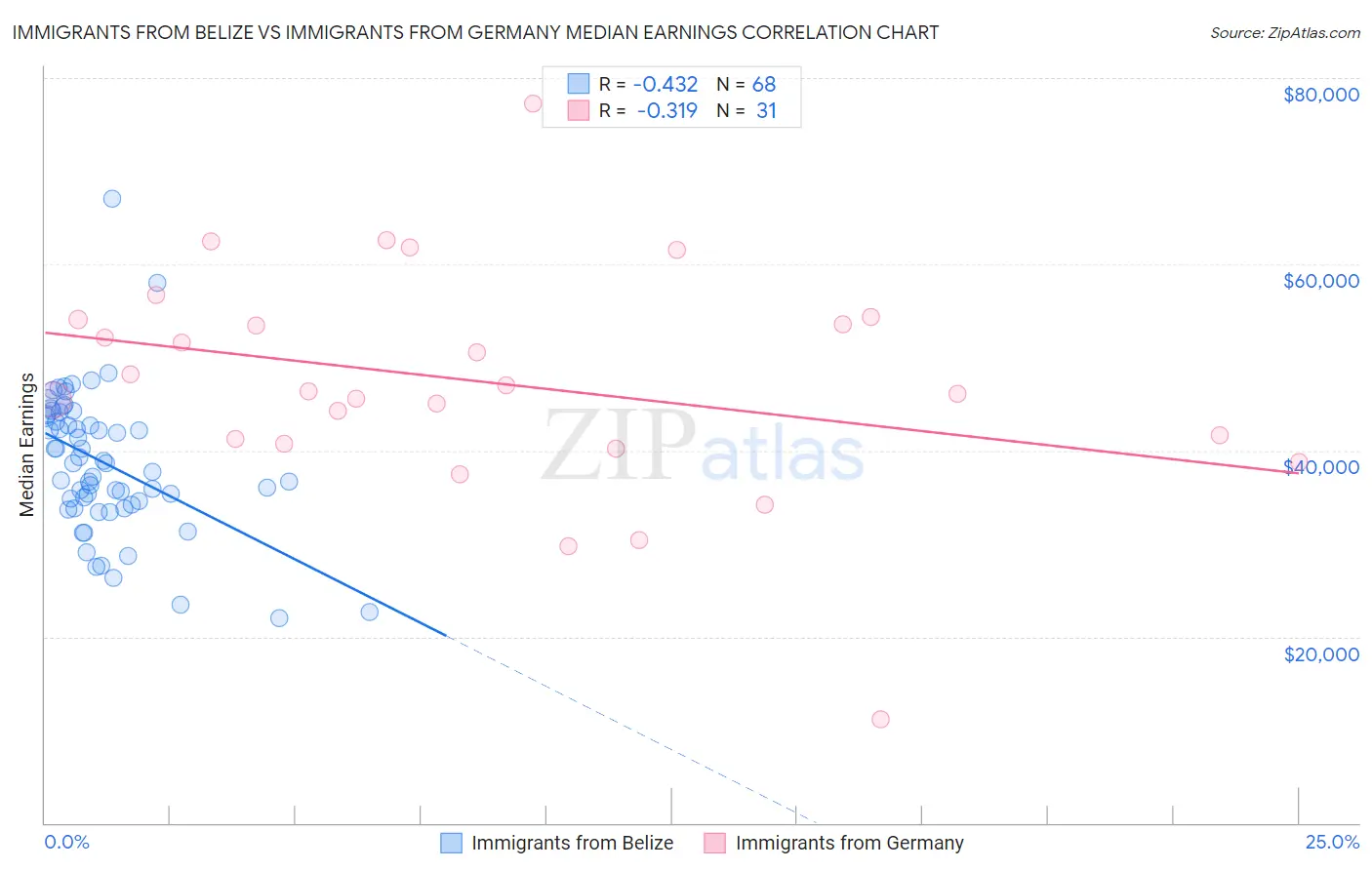 Immigrants from Belize vs Immigrants from Germany Median Earnings