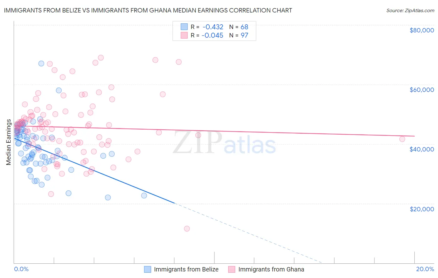 Immigrants from Belize vs Immigrants from Ghana Median Earnings