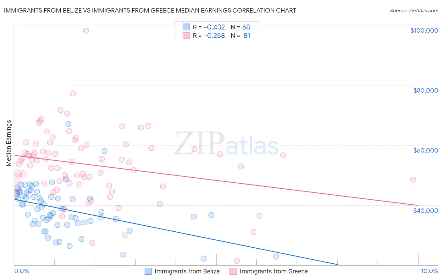 Immigrants from Belize vs Immigrants from Greece Median Earnings