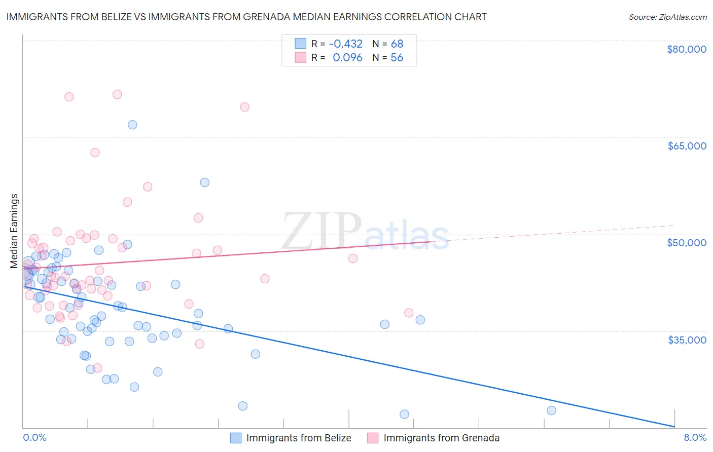 Immigrants from Belize vs Immigrants from Grenada Median Earnings
