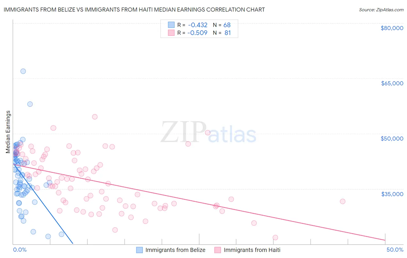 Immigrants from Belize vs Immigrants from Haiti Median Earnings