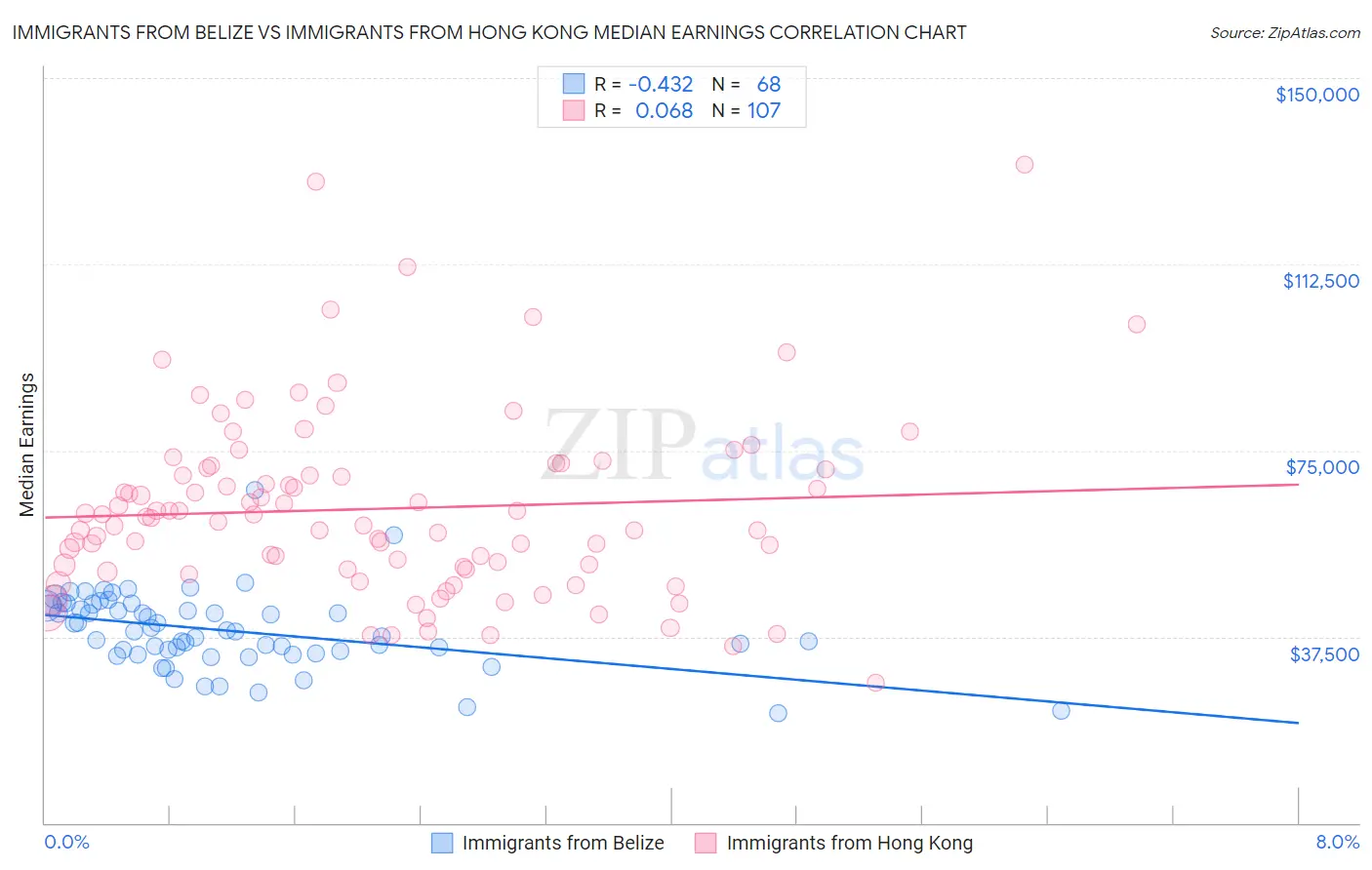 Immigrants from Belize vs Immigrants from Hong Kong Median Earnings