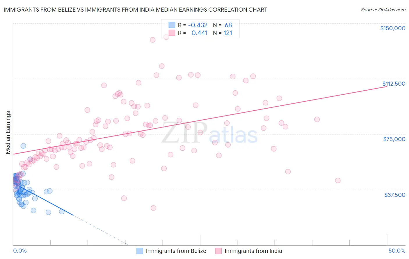 Immigrants from Belize vs Immigrants from India Median Earnings