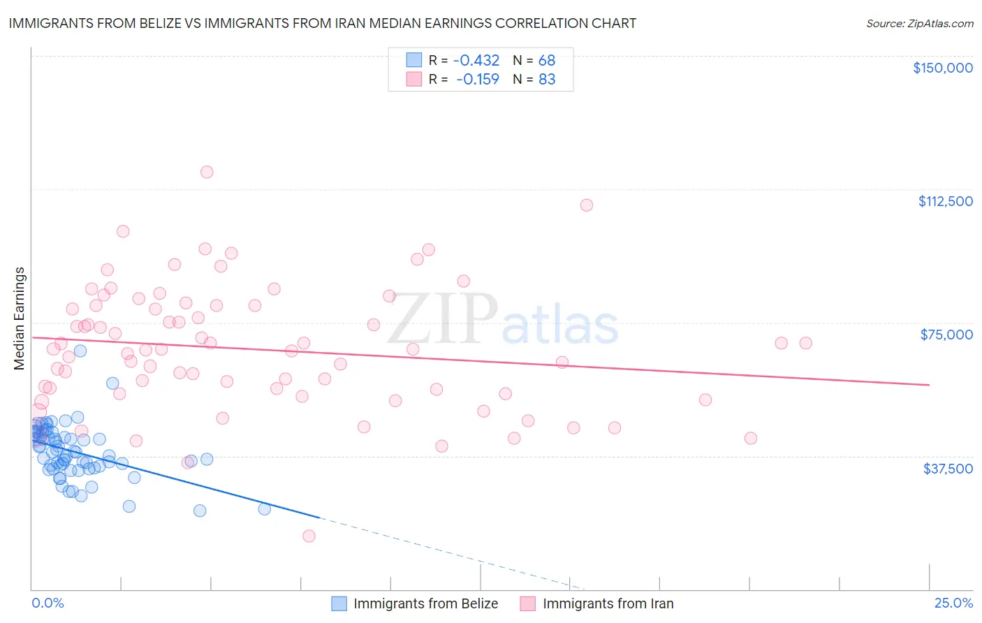 Immigrants from Belize vs Immigrants from Iran Median Earnings