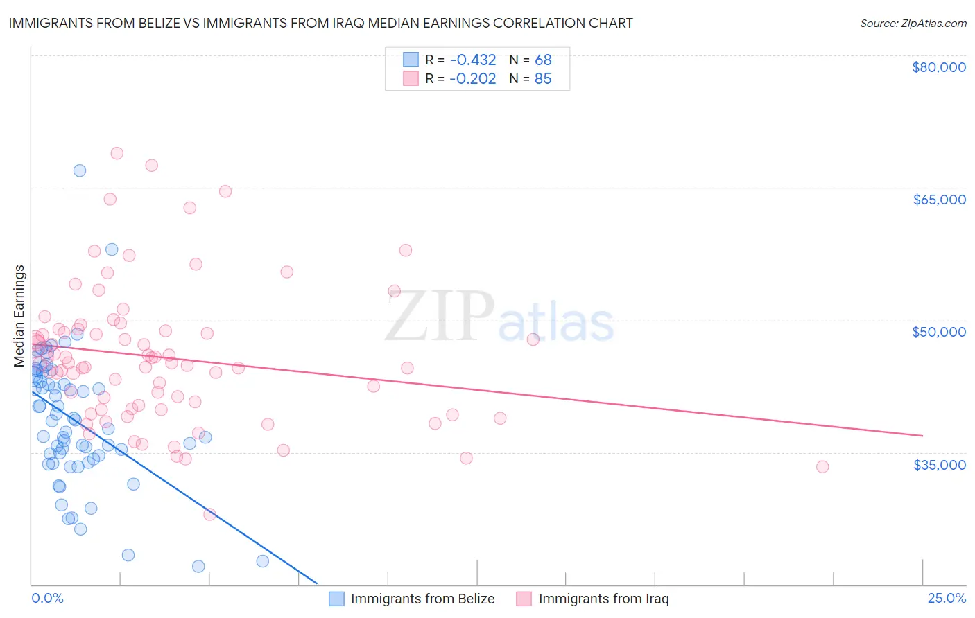 Immigrants from Belize vs Immigrants from Iraq Median Earnings