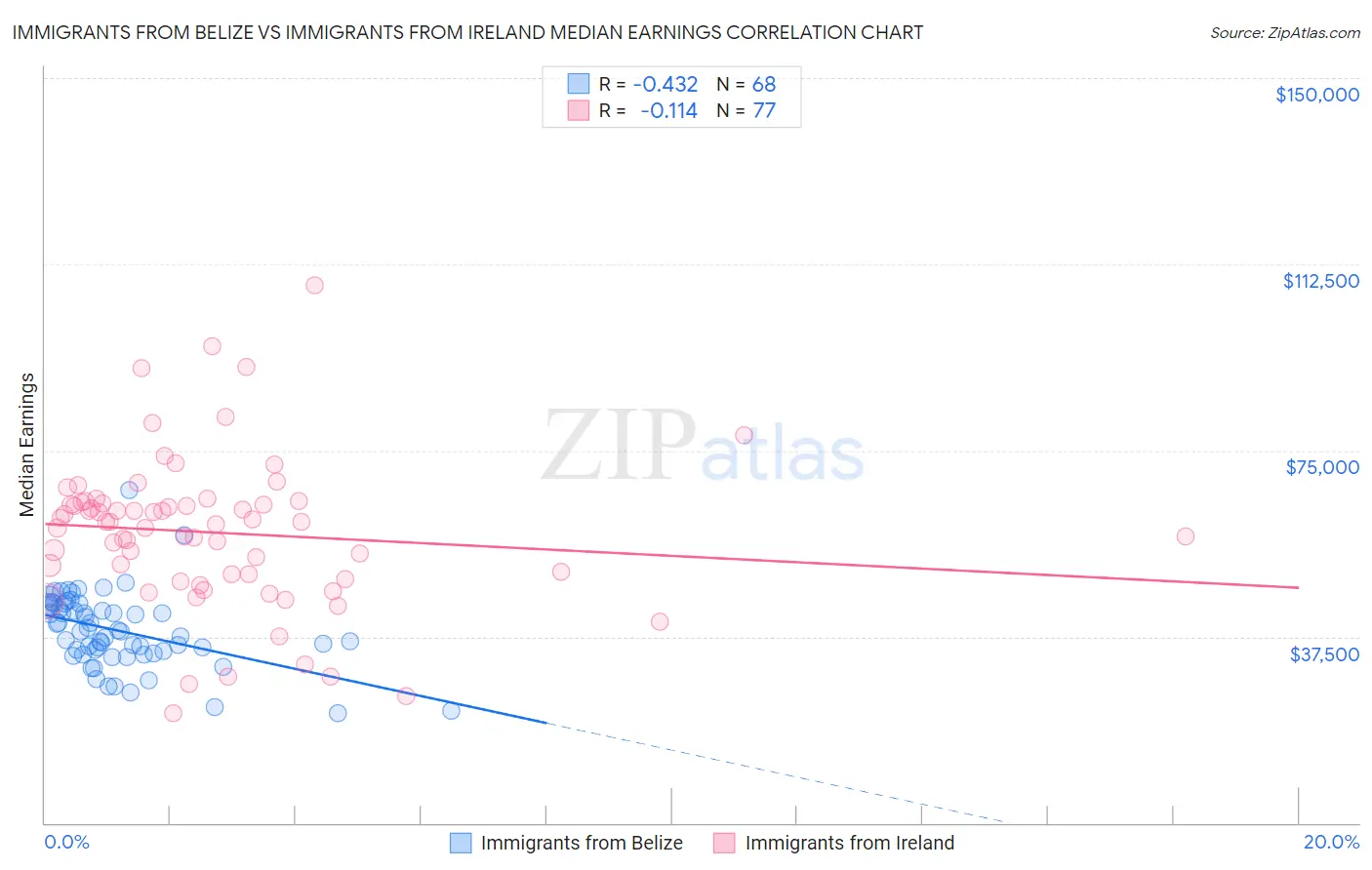 Immigrants from Belize vs Immigrants from Ireland Median Earnings