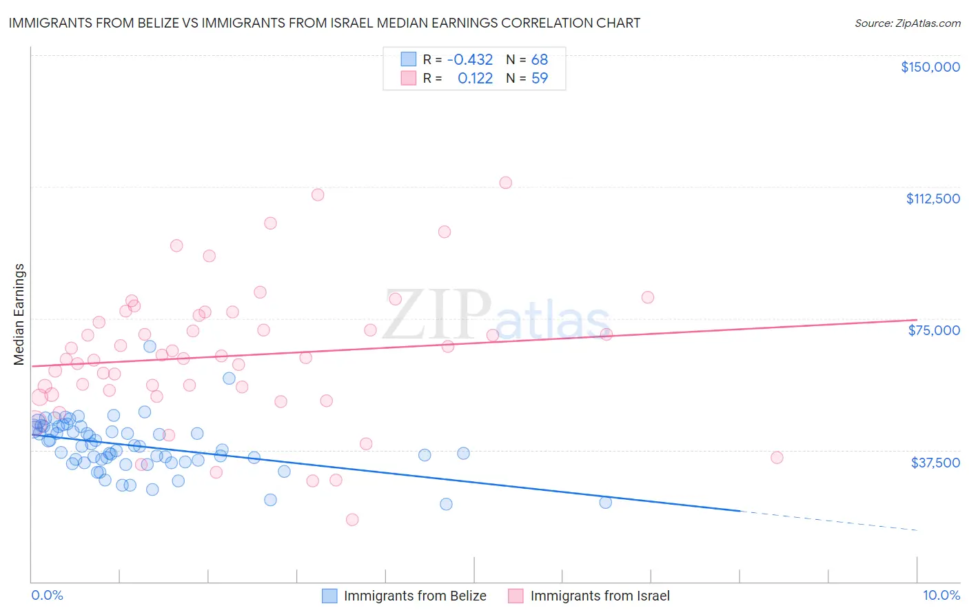 Immigrants from Belize vs Immigrants from Israel Median Earnings