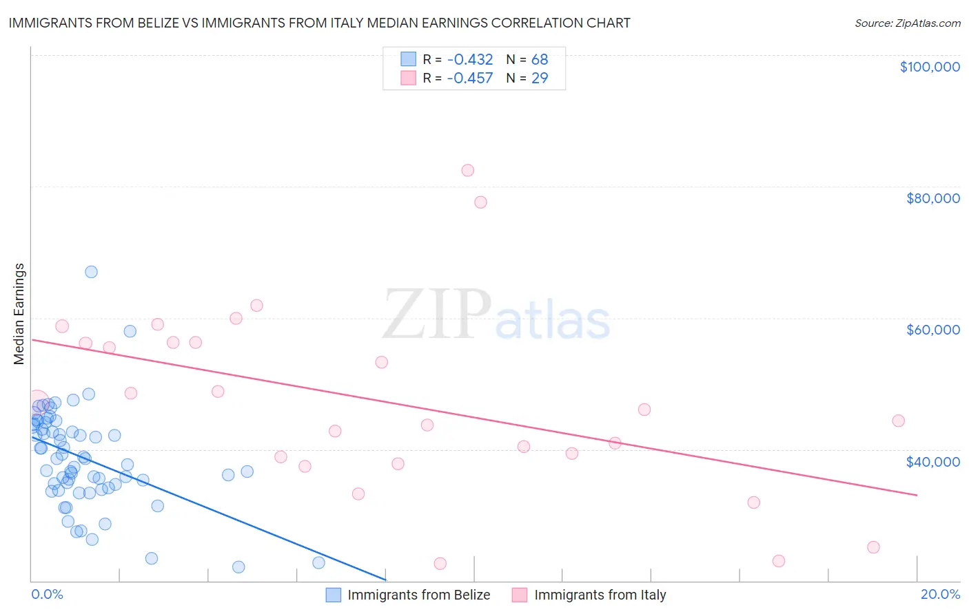 Immigrants from Belize vs Immigrants from Italy Median Earnings