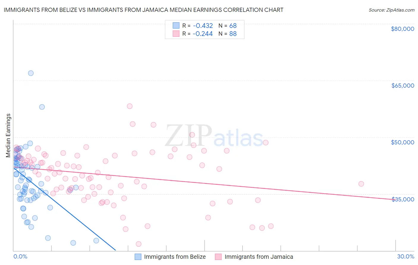 Immigrants from Belize vs Immigrants from Jamaica Median Earnings